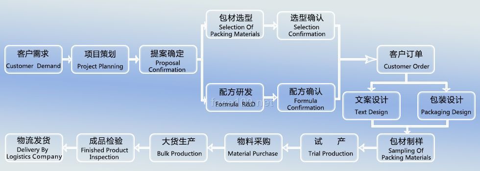 ODM原始设计制造商